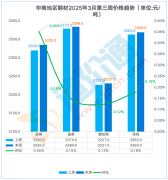 3月第一殷勤3月第二周跌势最大